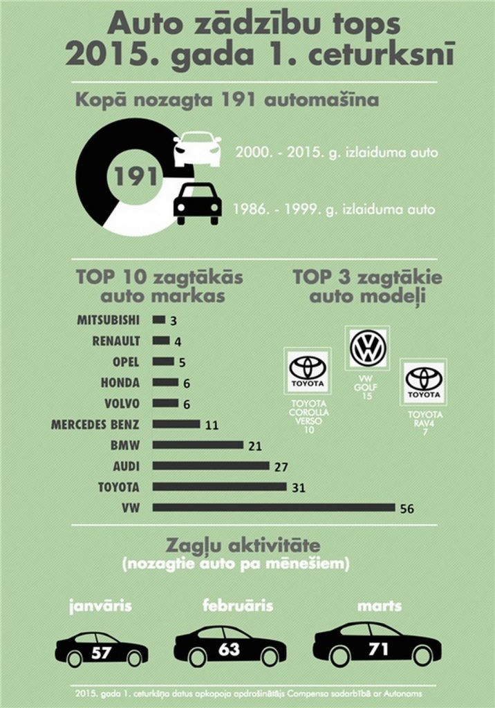  „Toyota” iekļūst starp TOP3 zagtāko automašīnu markām