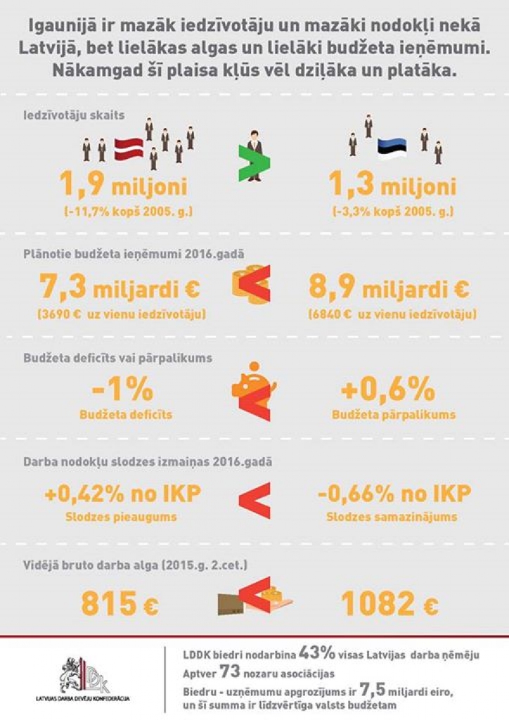 INFOGRAFIKA: Ieņēmumu un algu plaisa. Latvijas - Igaunijas salīdzinājums