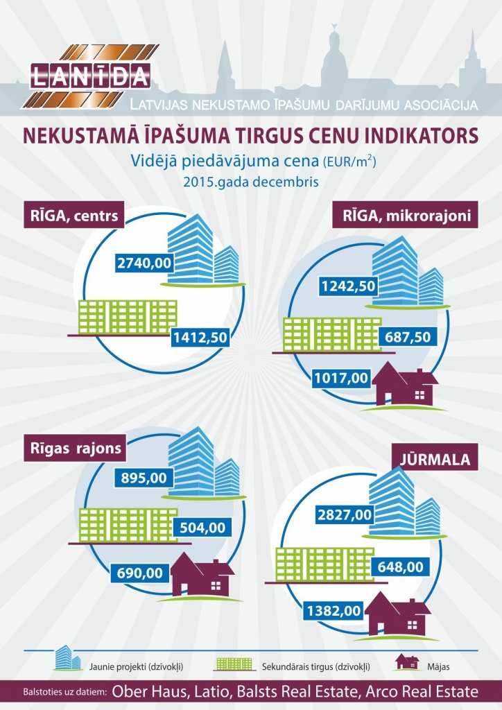Infografika: sāk publicēt ikmēneša nekustamā īpašuma tirgus cenu indikatoru