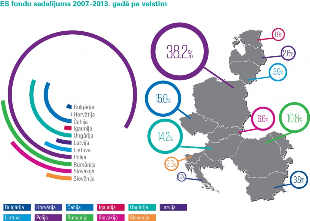 Latvija ir piektā efektīvākā ES fondu finansējuma pārvaldītāja reģionā