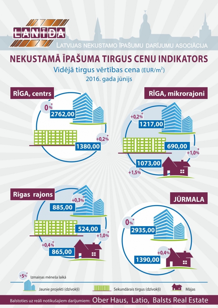 Infografika: Ikmēneša nekustamā īpašuma tirgus cenu indikators
