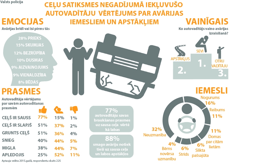 Šovasar negadījumos iekļuvuši jau teju trīs tūkstoši autovadītāju 