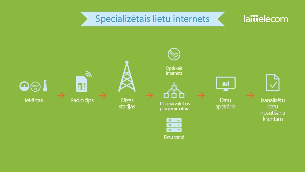 Papildināts - Lattelecom Rīgā ierīkos pirmo specializēto lietu interneta tīklu 