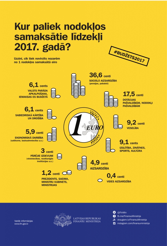 Infografika: Kur paliek nodokļos samaksātie līdzekļi 2017. gadā?