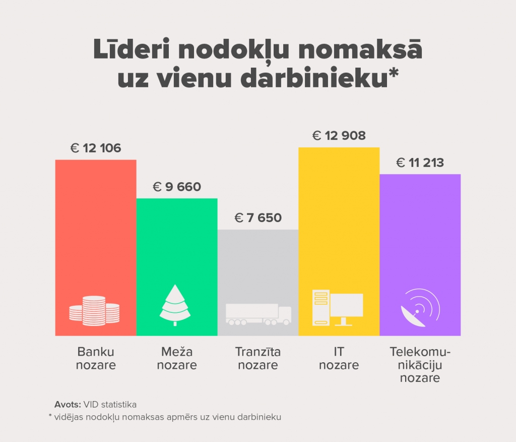 Bankas un IT uzņēmumi - līderi nodokļu nomaksā uz vienu darbinieku