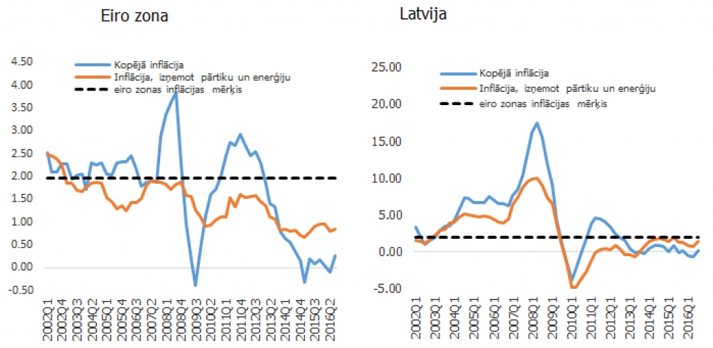 Inflācija un ekonomiskā aktivitāte Latvijā. Kas mainījies pēdējo 15 gadu laikā?