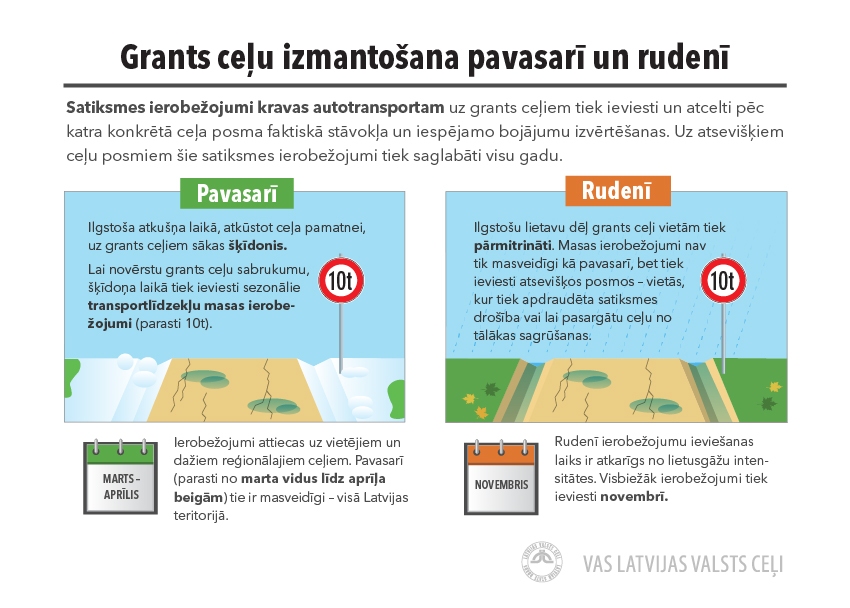 Pavasara šķīdoņa dēļ transporta masas ierobežojumi ieviesti 70 autoceļu posmos