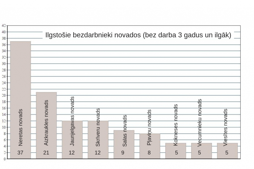 Bezdarbnieku skaits atkarīgs no gadalaika