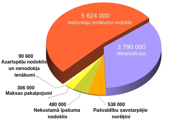 Aizkrauklē izdzīvošanas budžets