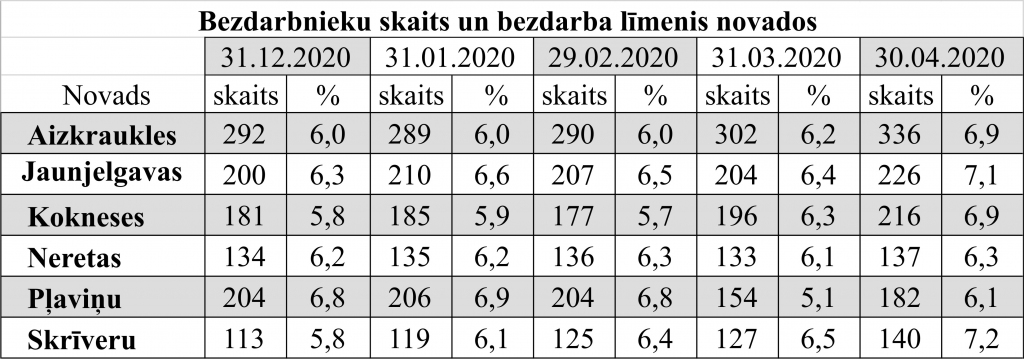 Vairāk bezdarbnieku pakalpojumu sfērā un tirdzniecībā