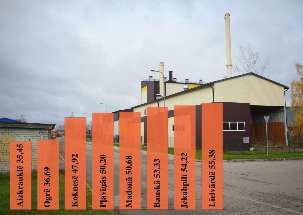Aizkrauklē lētākais siltums valstī