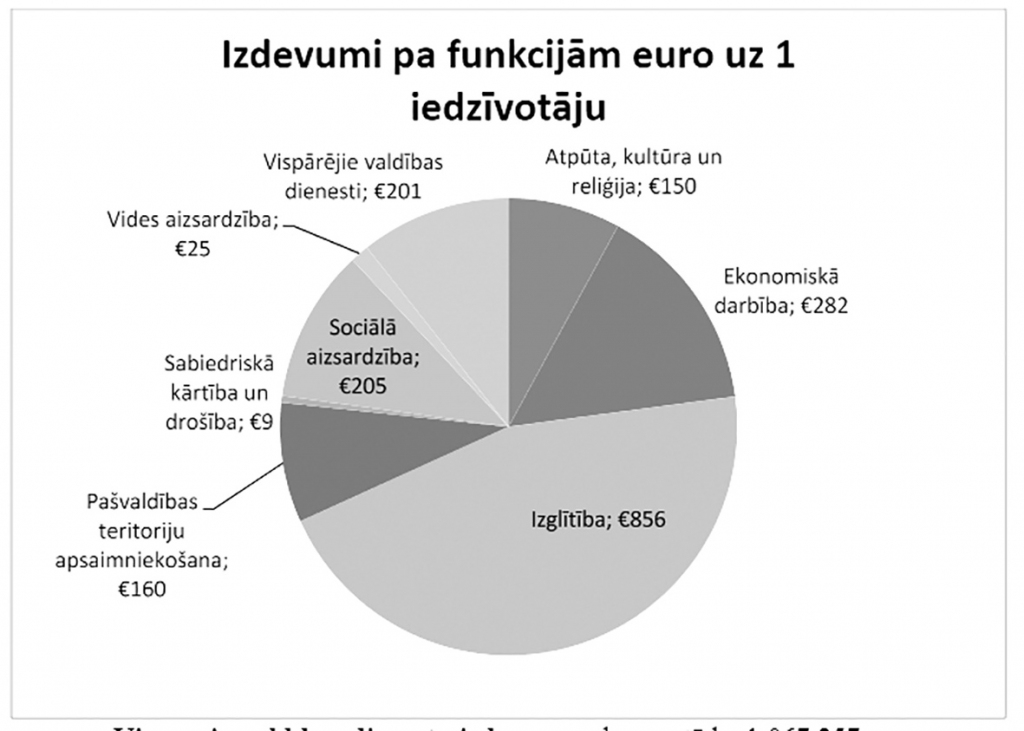 Darbus veiks par projektu naudu un aizņēmumiem