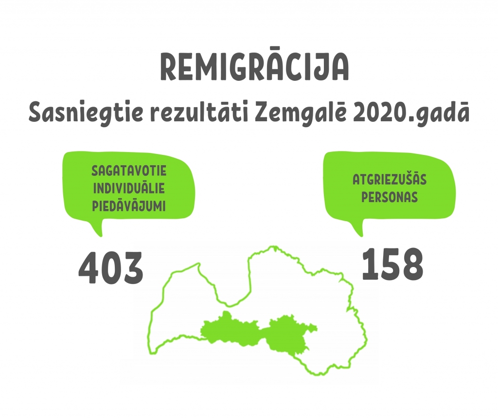 Pērn Zemgalē atgriezušās 158 personas