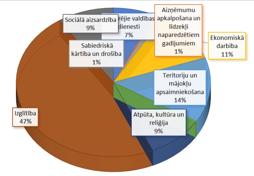 Aizkraukles budžeta izdevumi šogad — 13 miljoni