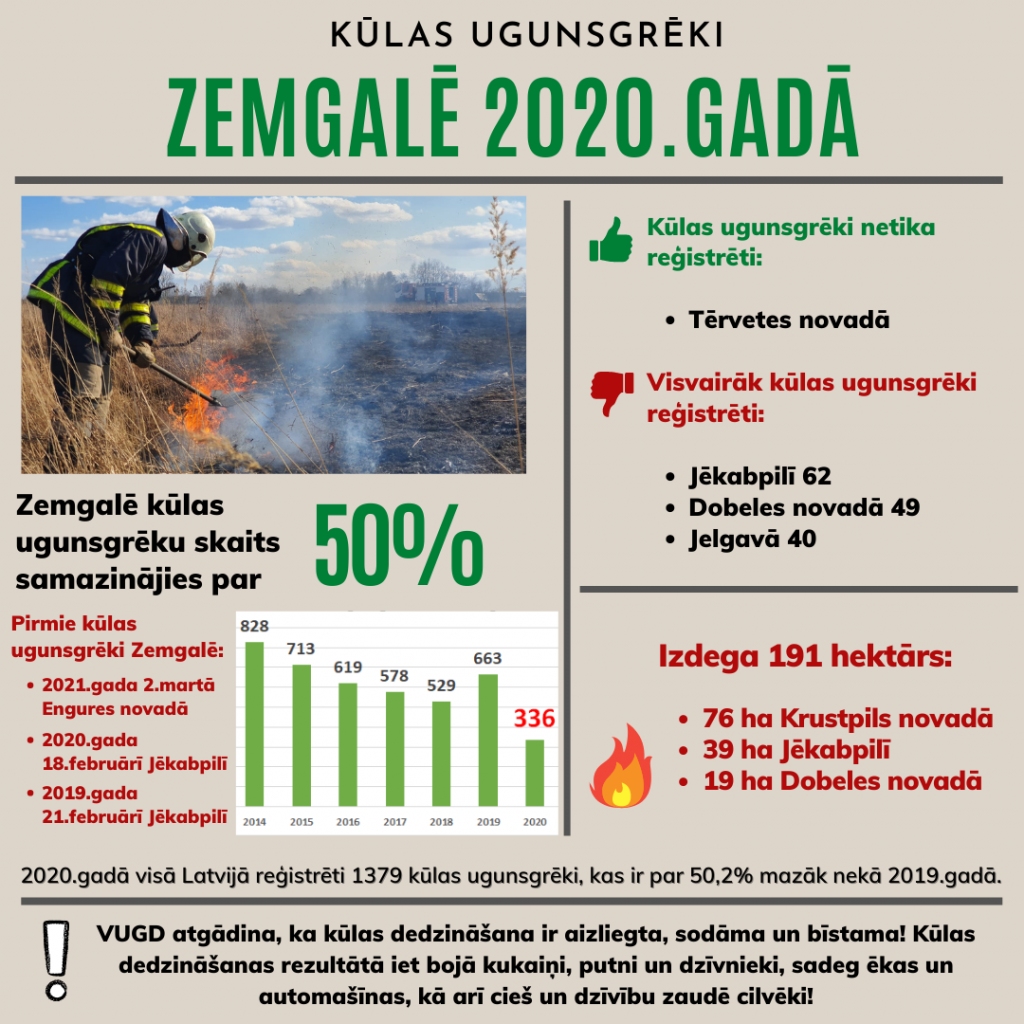 Pulcēšanās ierobežojumu dēļ kūlu dedzina mazāk