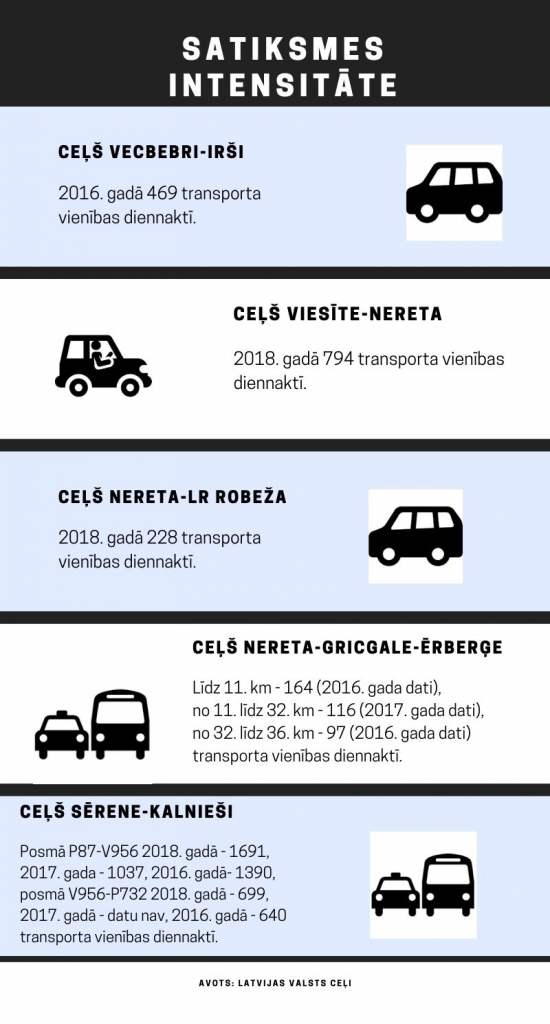 Šogad sola sakārtot vairākus vietējos ceļos