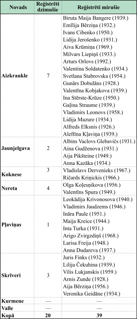 Demogrāfiskā situācija martā