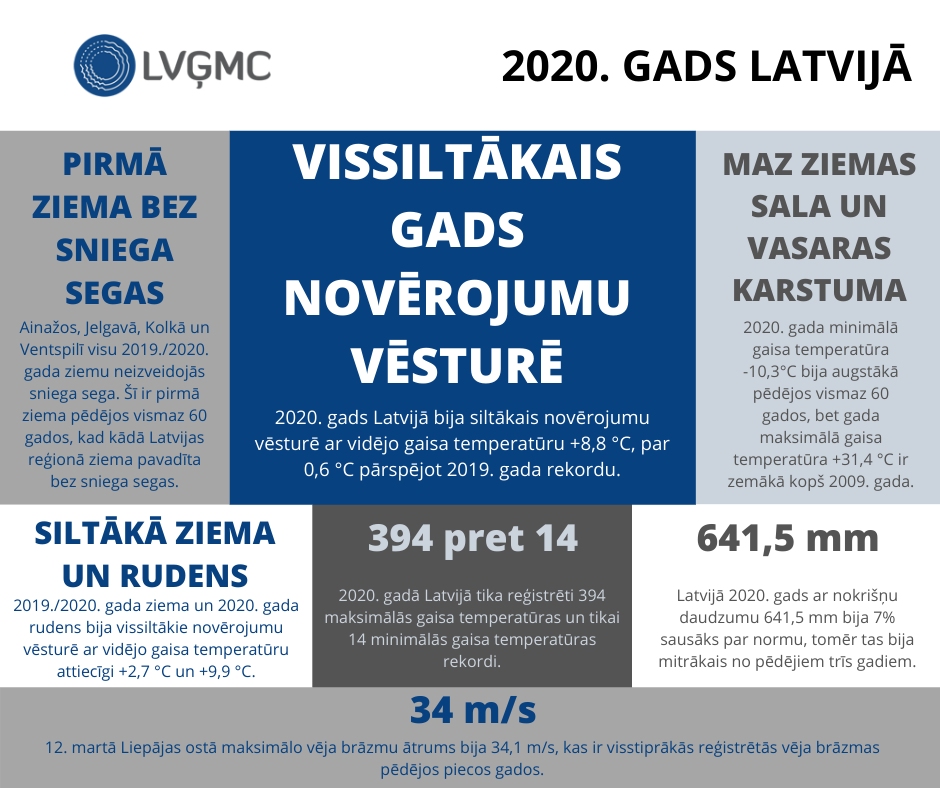 2020. gads — siltākais Latvijas novērojumu vēsturē