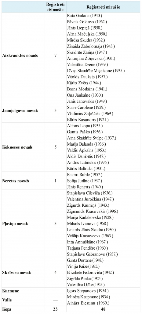 Demogrāfiskā situācija maijā