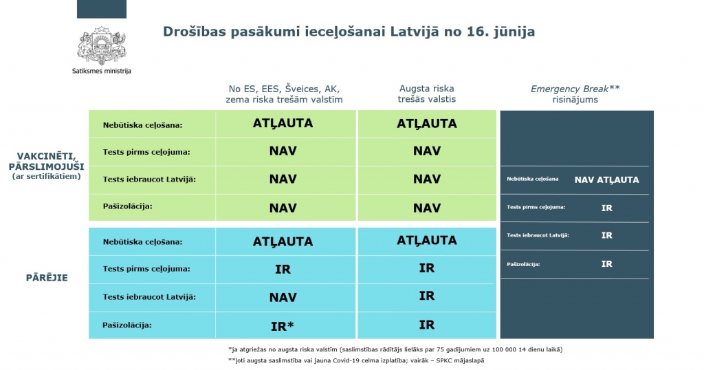 No 16. jūnija tiks atvieglotas prasības ieceļošanai Latvijā no ārvalstīm