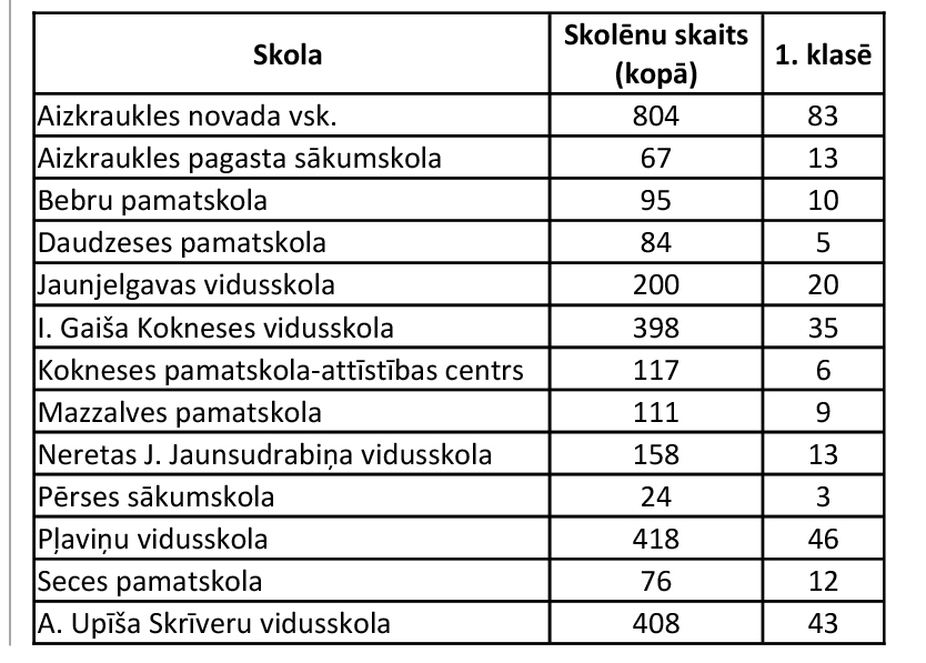 Skolēnu skaits Aizkraukles novada skolās