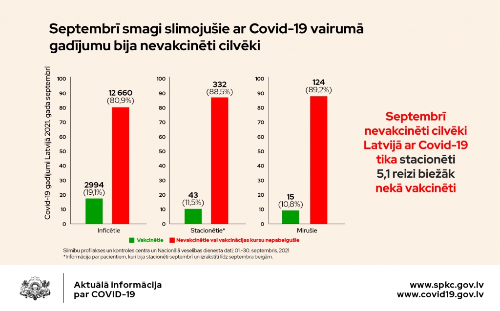 Septembrī 88,5% stacionēto un 89,2% mirušo nebija vakcinēti pret Covid-19